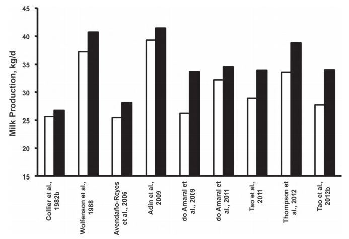 Bar chart