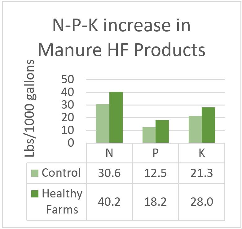NPK Increase in Manure