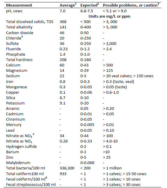 Nutrients Table