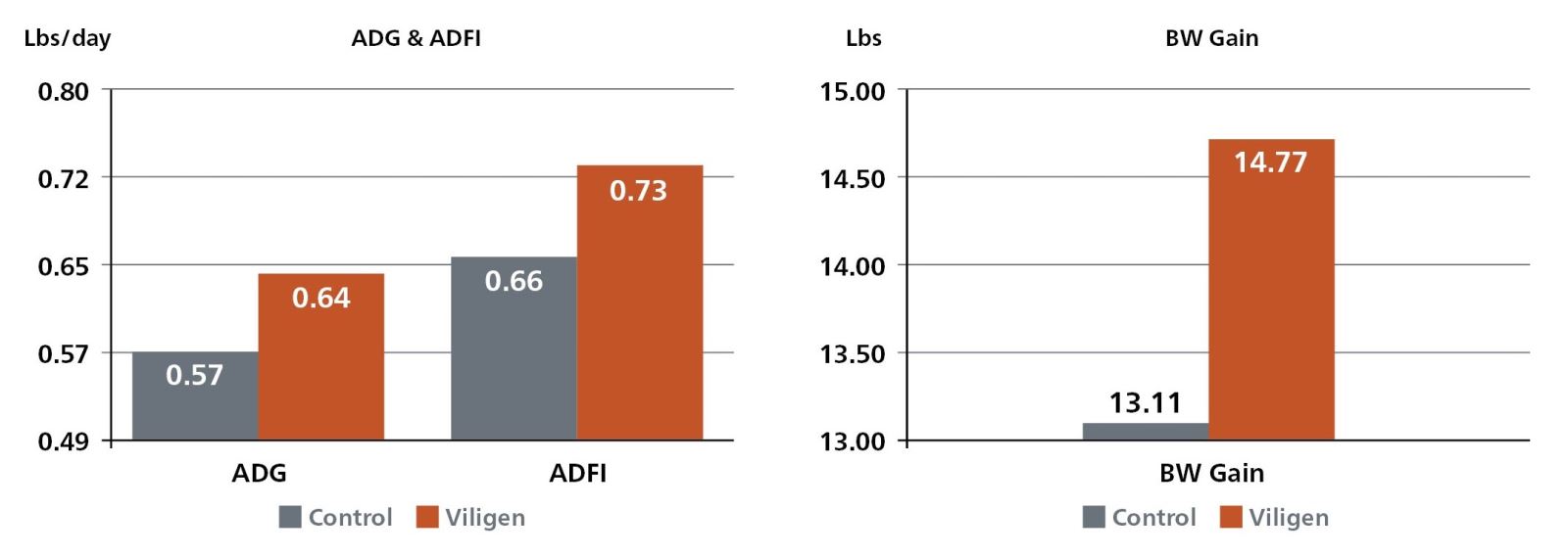 Villigen Growth Performance