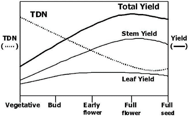 Yield