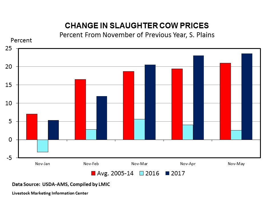 Cow price