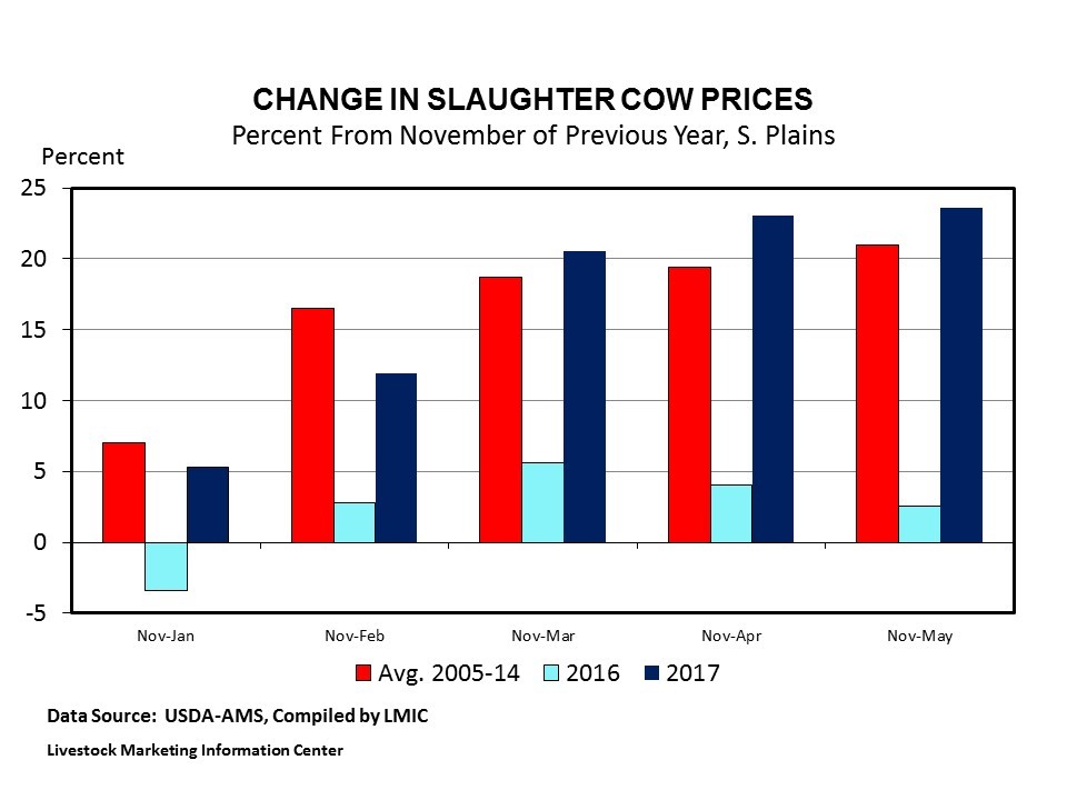 Increasing income when selling cull females | Hubbard Feeds