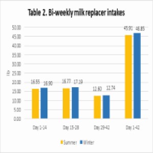 Table on milk replacer intake 
