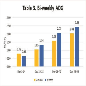 Table on average daily gain.