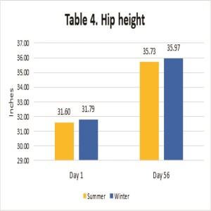 Table on hip height gain